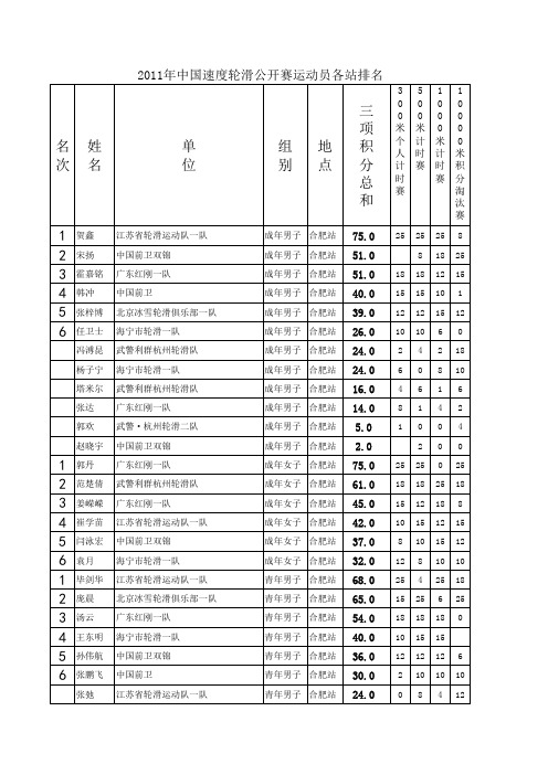 2011年分站排名-运动员