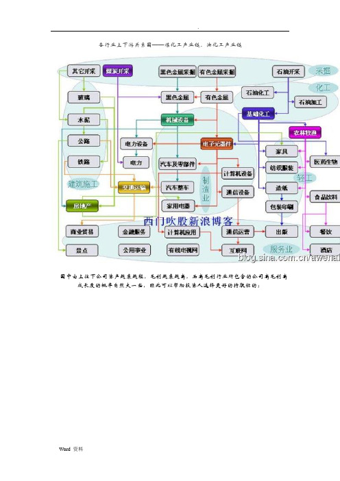 各行业上下游关系图——煤化工产业链、石油化工产业链