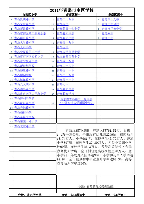 2011年青岛市市南市北四方三区小学到高中学校名单