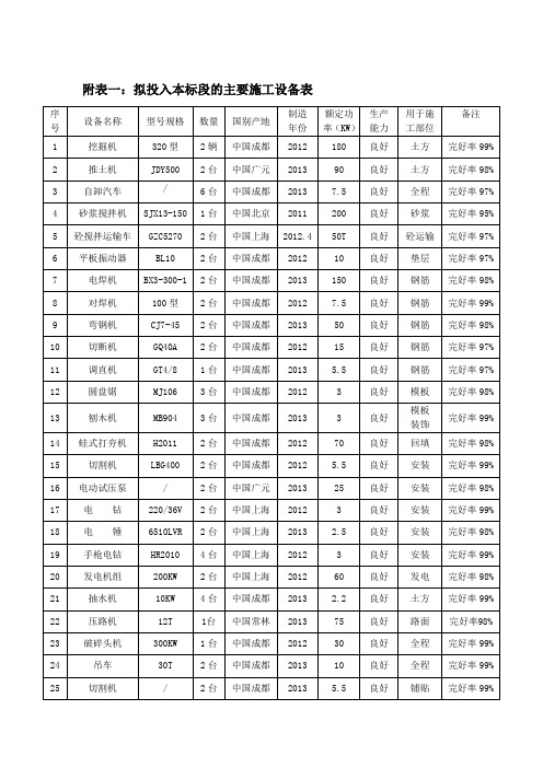 3.施工组织设计附表