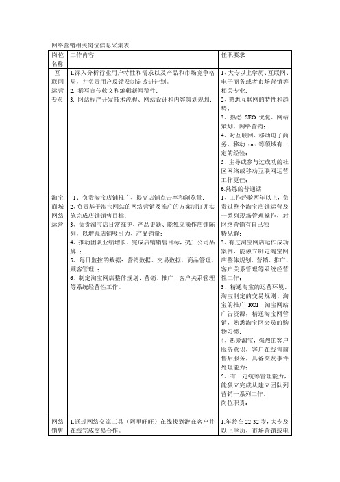 网络营销相关岗位信息采集表