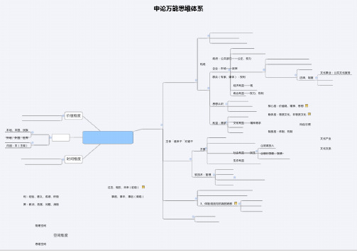 申论万能思维体系思维导图