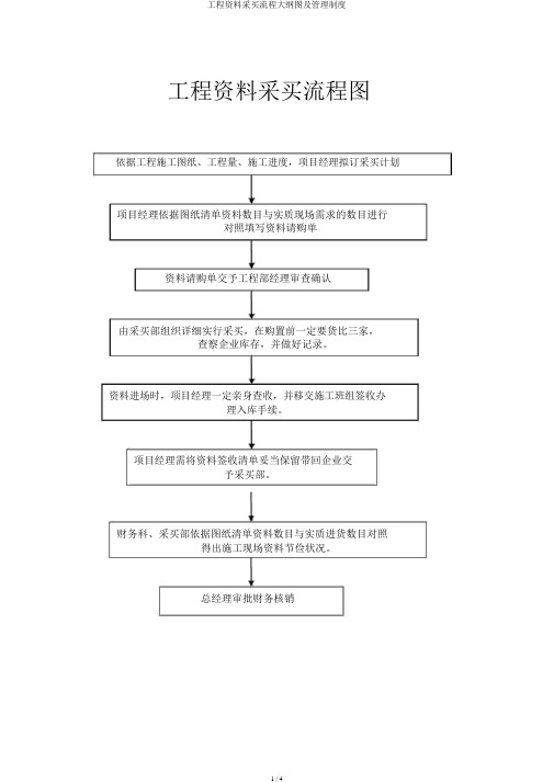 工程材料采购流程纲要图及管理制度