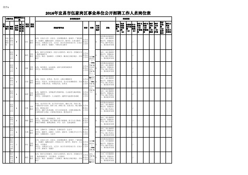 2016宜昌市伍家岗区事业单位公开招聘87人职位表