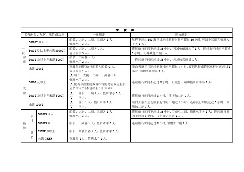 船舶最低安全配员表