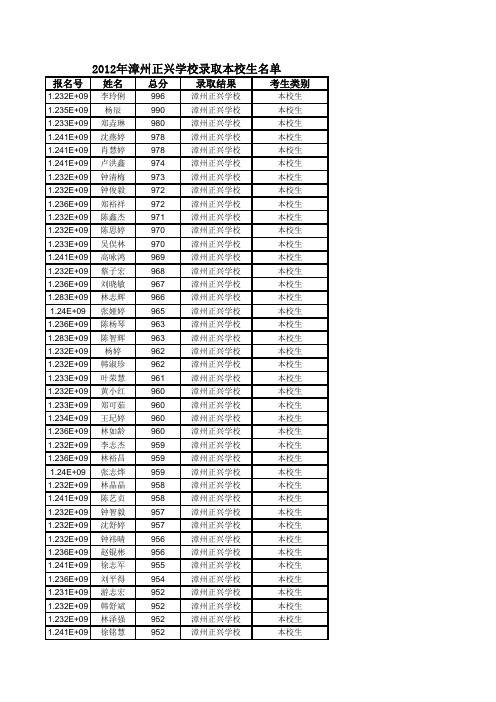 2012年漳州正兴学校中考录取高一新生名单 - 教育城