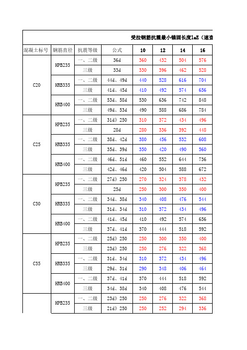 钢筋锚固长度速查表(抗震laE)