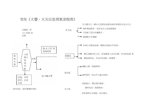 火警、火灾应急预案流程图