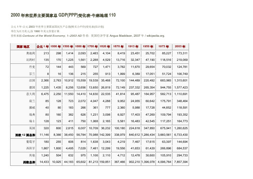 世界主要国家总GDP变化表(近两千年来)