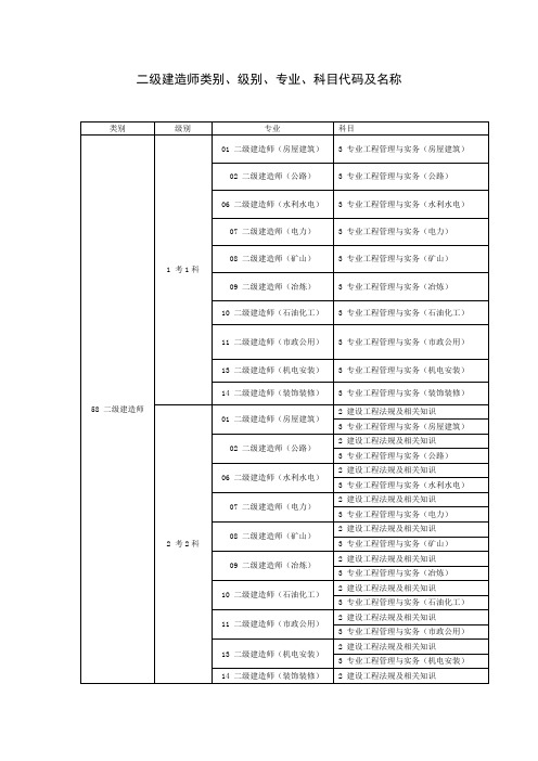 二级建造师类别级别专业科目代码及名称