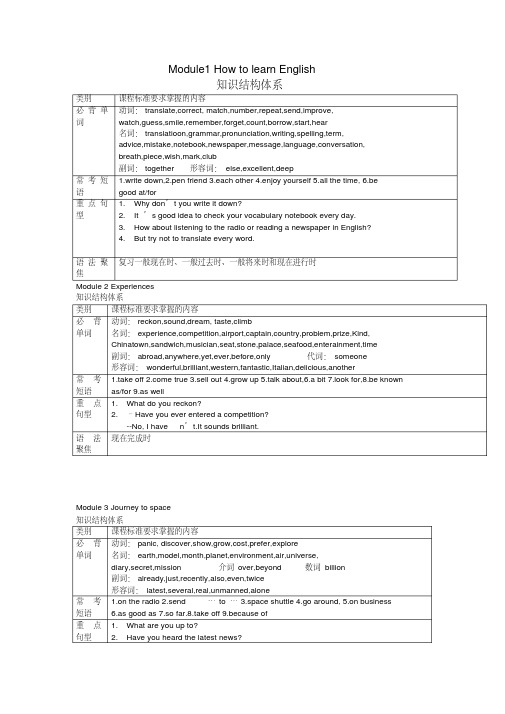 最新-八年级英语上册课本知识结构体系外研版精品(20200707163833)