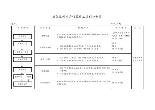 后张法预应力张拉施工(过程控制图)