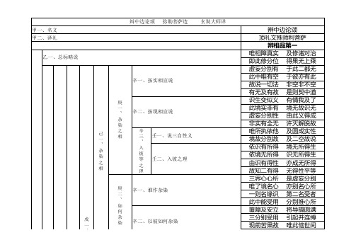 《辩中边论》偈颂科判