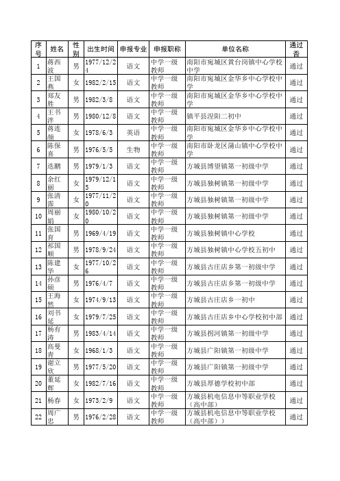 2013年度南阳市中学教师中级专业技术职务评审通过人员名单