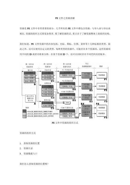 PE文件之资源讲解