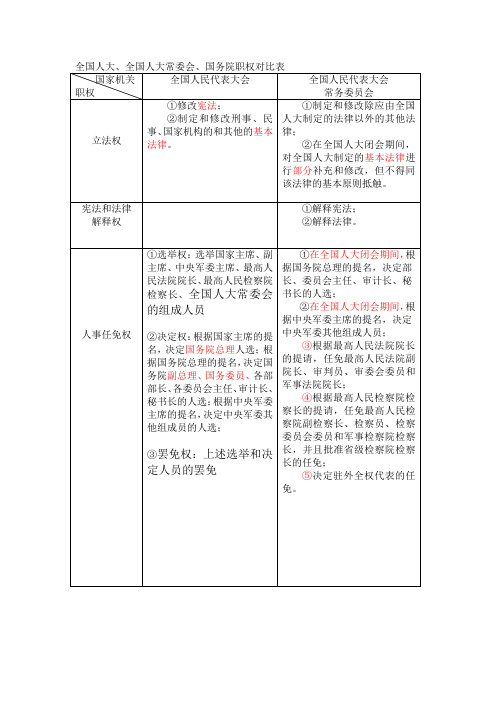 全国人大、全国人大常委会职权对比表