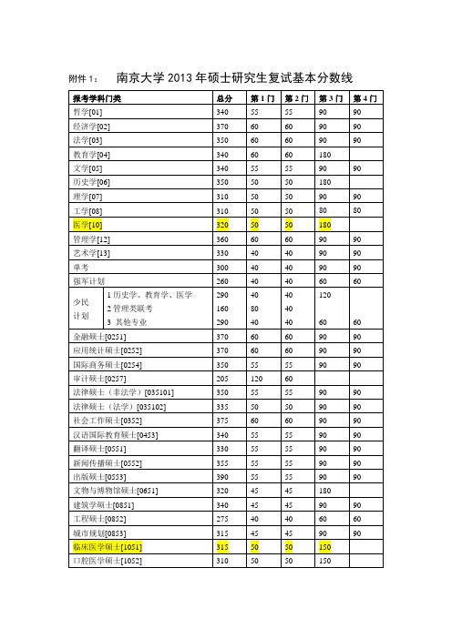 南京大学2013-2008历年分数线 史上最全的