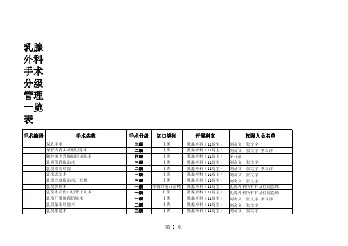 乳腺外科手术分级管理一览表