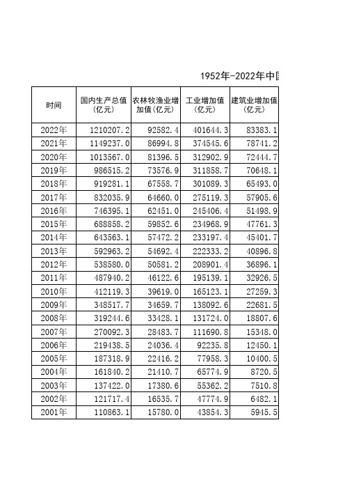 1952年—2022年中国国民经济各行业增加值总量