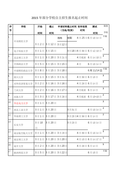 2015年部分学校自主招生报名起止时间 (1)