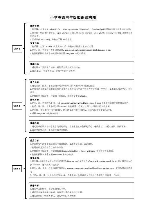 小学三年级英语上册知识结构图