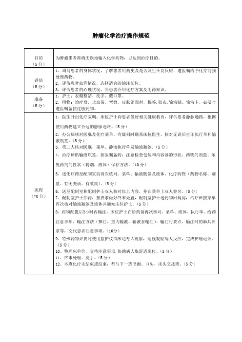 肿瘤化学治疗操作规范 97 - 2003 Document