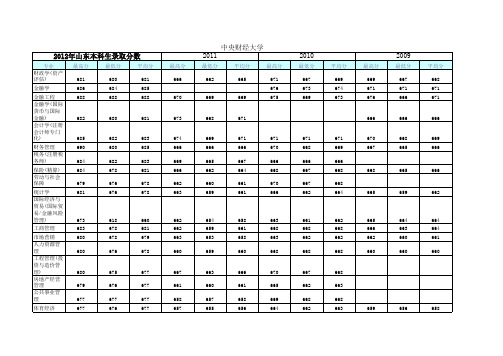 中央财经录取分数2009-2011录取分数