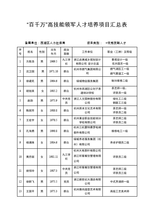 百千万高技能领军人才培养项目汇总表