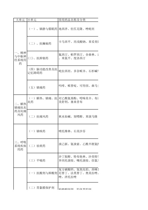 2015执业药师专业二,常用药物分类