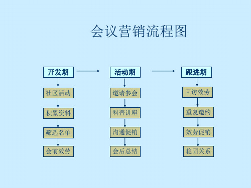 会议营销流程图(超实用)