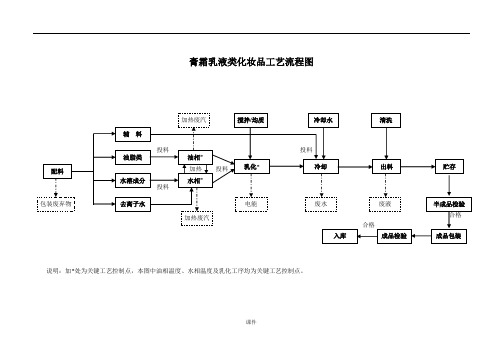 完整生产工艺流程图范文.doc