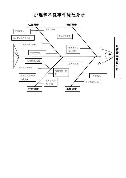 不良事件鱼骨图分析