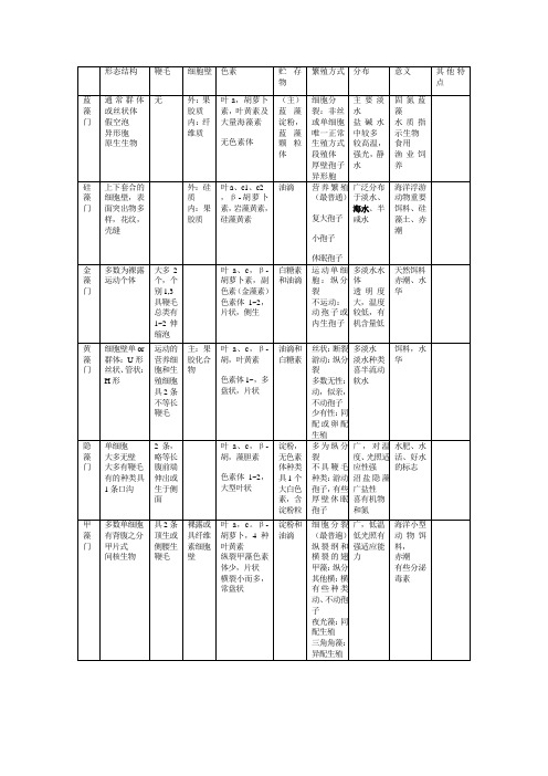 自制各大藻类总结图