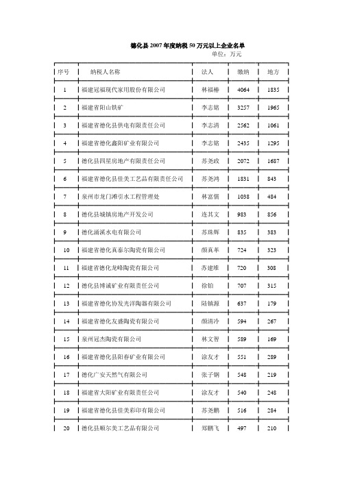 德化县2007年度纳税50万元以上企业名单