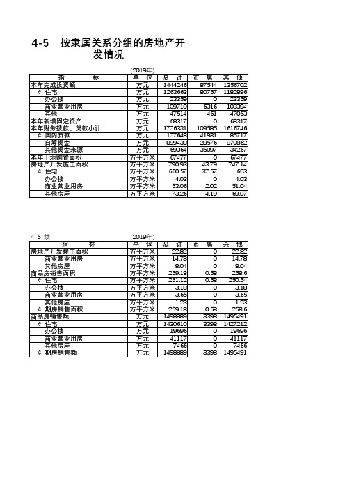 资阳统计年鉴2020社会经济发展指标：按隶属关系分组的房地产开发情况