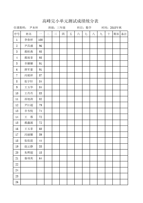 三年级数学单元测试成绩统分表与质量分析