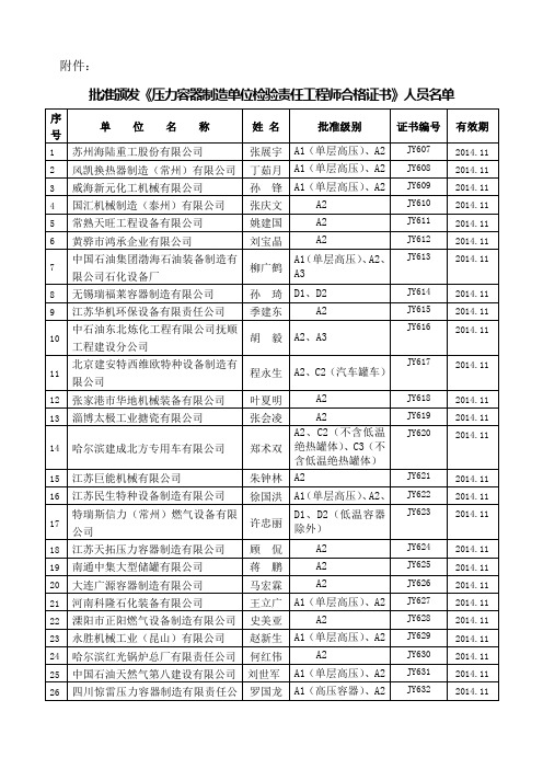 批准颁发压力容器制造单位检验责任工程师合格证书.