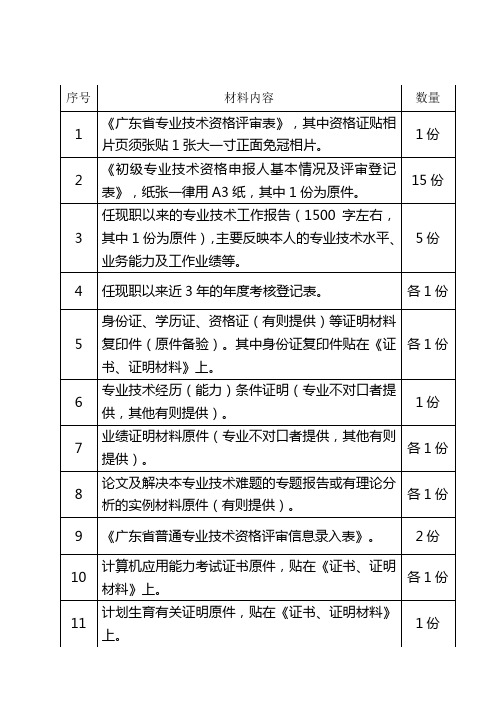 申报初级专业技术资格送审材料目录单.doc