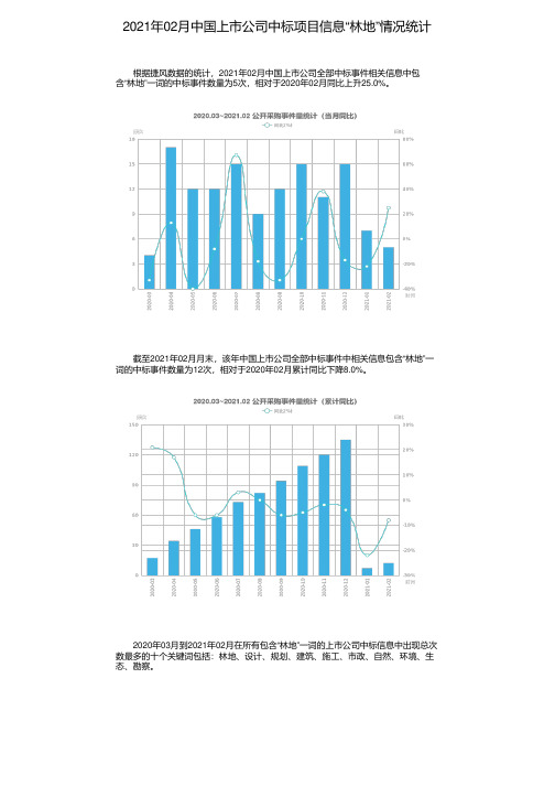 2021年02月中国上市公司中标项目信息“林地”情况统计