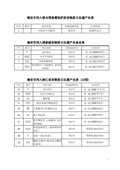 AAA瑞安市列入各级非物质文化遗产名录名单 2