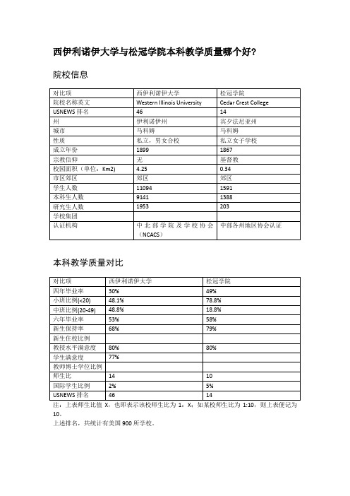 西伊利诺伊大学与松冠学院本科教学质量对比