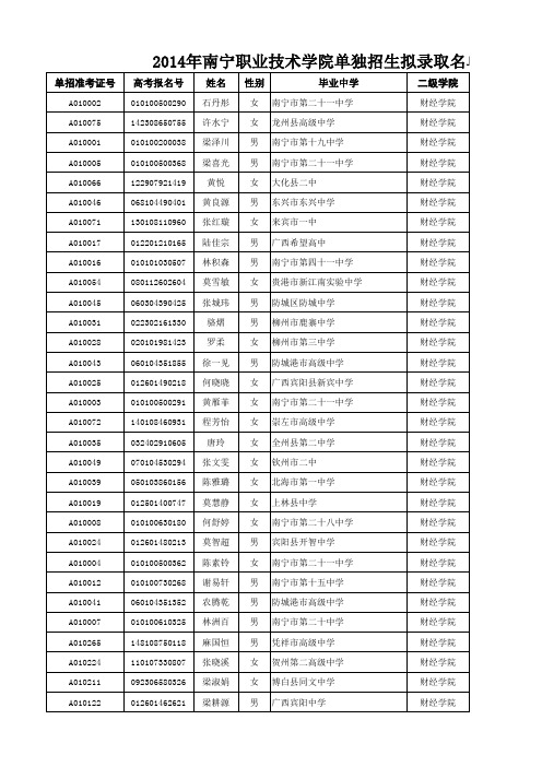 2014年南宁职业技术学院单独招生拟录取名单(1760人)xls