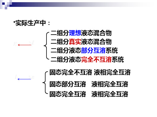 ch6.3二组分理想液态混合物的气液平衡相图