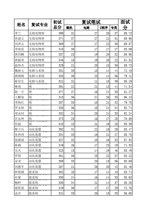 中山大学信息科学技术学院硕士研究生11年招生