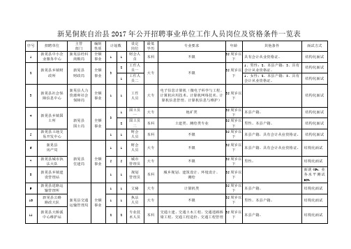 新晃侗族自治县公开招聘事业单位工作人员岗位及资格