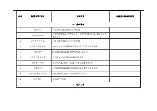 危化企业安全风险辨识建议清单