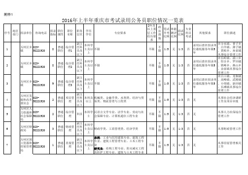 2016年重庆公务员考试职位表