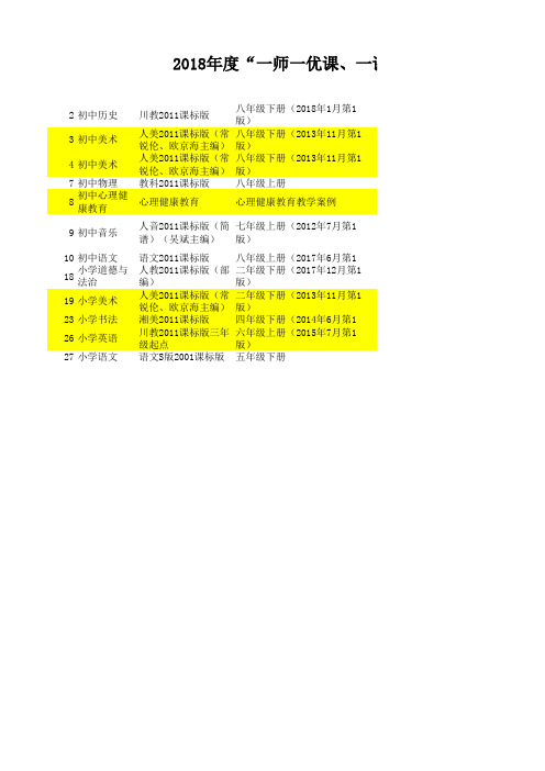 2018年度“一师一优课、一课一名师”活动部级“优课”公示名单(自贡27节) 