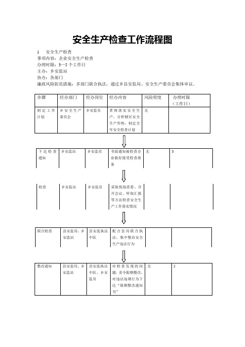 安全生产检查工作流程图