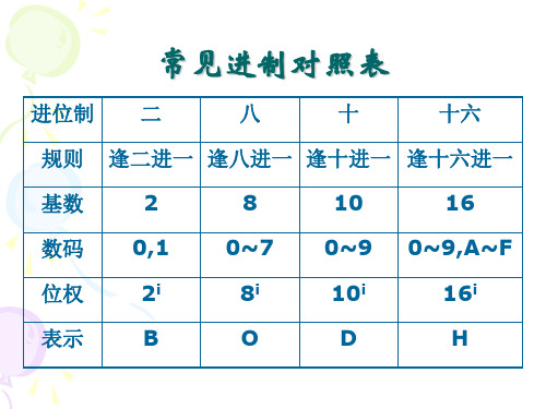 常见进制对照表